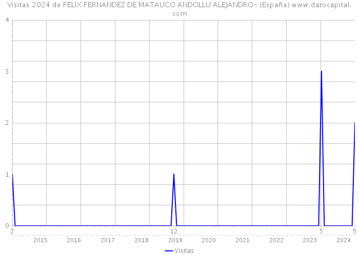 Visitas 2024 de FELIX FERNANDEZ DE MATAUCO ANDOLLU ALEJANDRO- (España) 