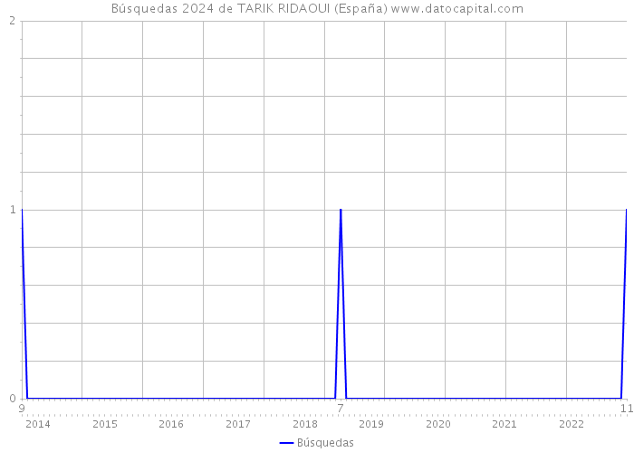 Búsquedas 2024 de TARIK RIDAOUI (España) 