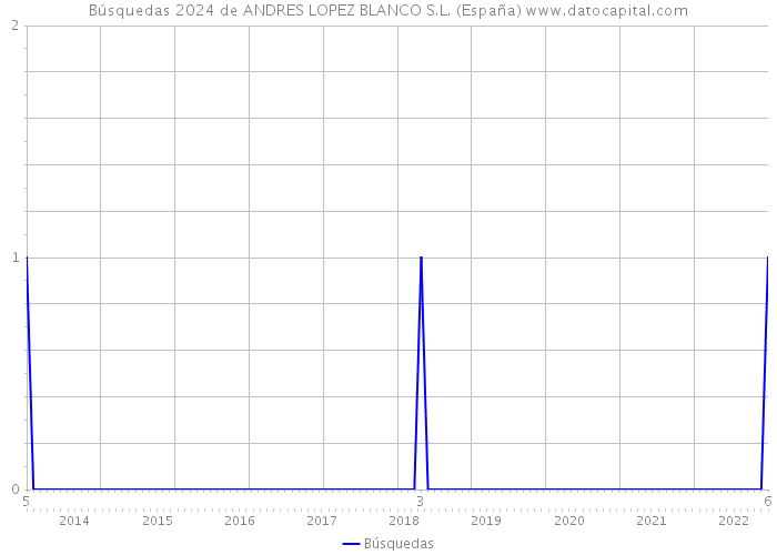 Búsquedas 2024 de ANDRES LOPEZ BLANCO S.L. (España) 