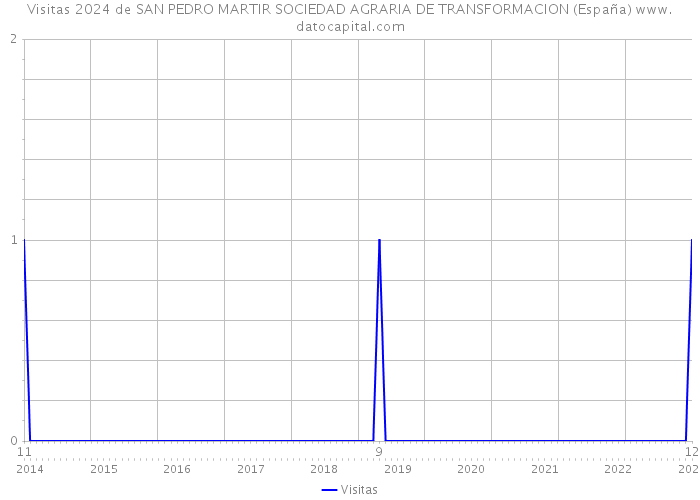 Visitas 2024 de SAN PEDRO MARTIR SOCIEDAD AGRARIA DE TRANSFORMACION (España) 