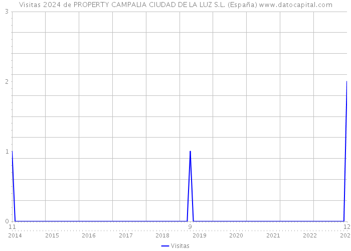 Visitas 2024 de PROPERTY CAMPALIA CIUDAD DE LA LUZ S.L. (España) 