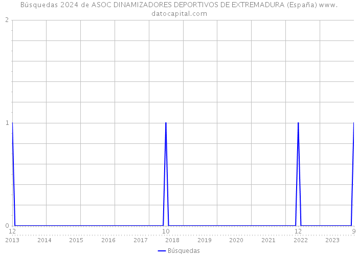 Búsquedas 2024 de ASOC DINAMIZADORES DEPORTIVOS DE EXTREMADURA (España) 