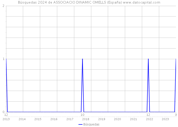 Búsquedas 2024 de ASSOCIACIO DINAMIC OMELLS (España) 