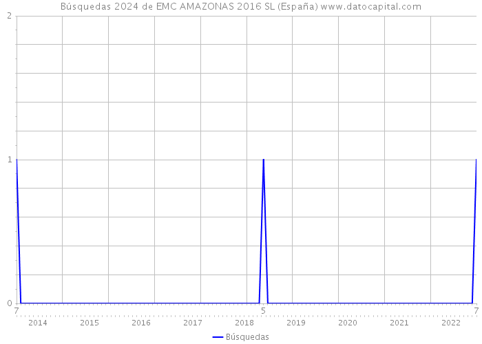 Búsquedas 2024 de EMC AMAZONAS 2016 SL (España) 
