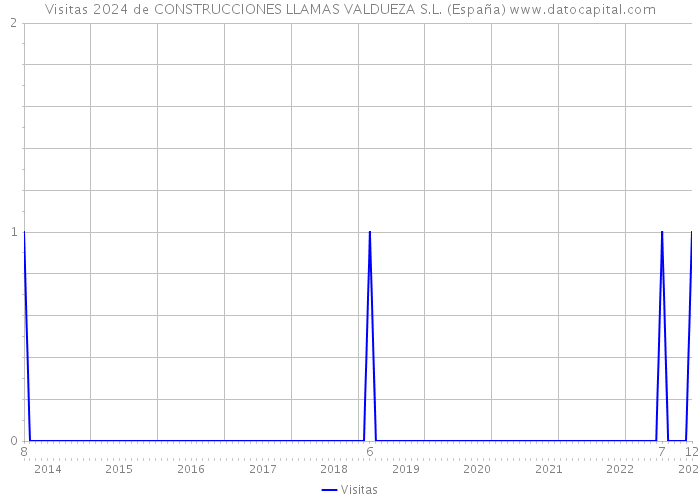 Visitas 2024 de CONSTRUCCIONES LLAMAS VALDUEZA S.L. (España) 