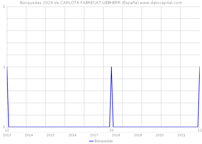Búsquedas 2024 de CARLOTA FABREGAT LIEBHERR (España) 