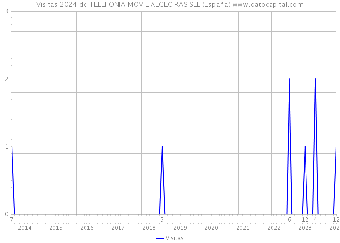 Visitas 2024 de TELEFONIA MOVIL ALGECIRAS SLL (España) 