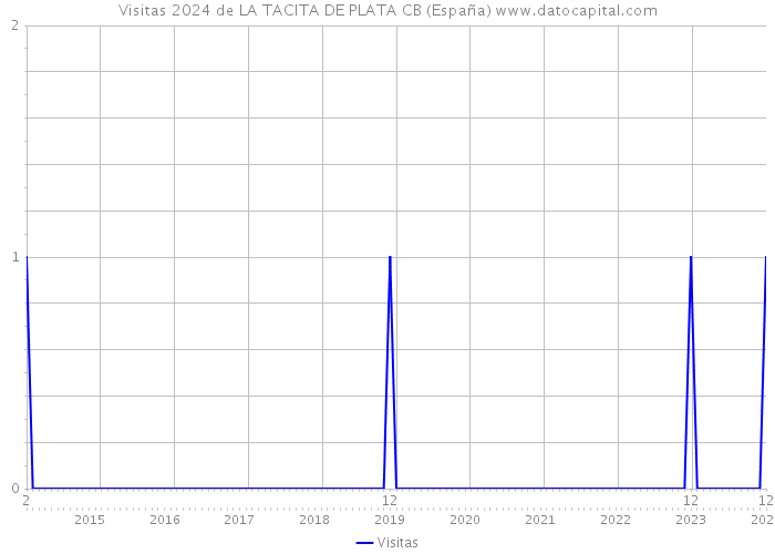 Visitas 2024 de LA TACITA DE PLATA CB (España) 