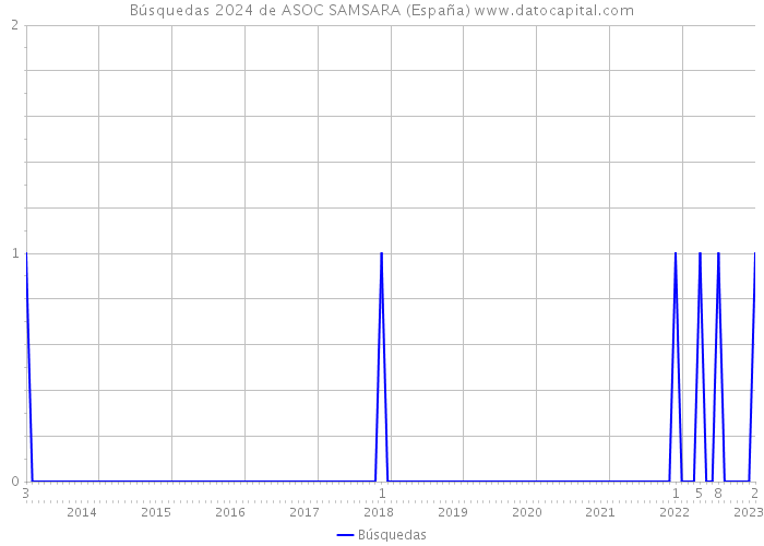 Búsquedas 2024 de ASOC SAMSARA (España) 