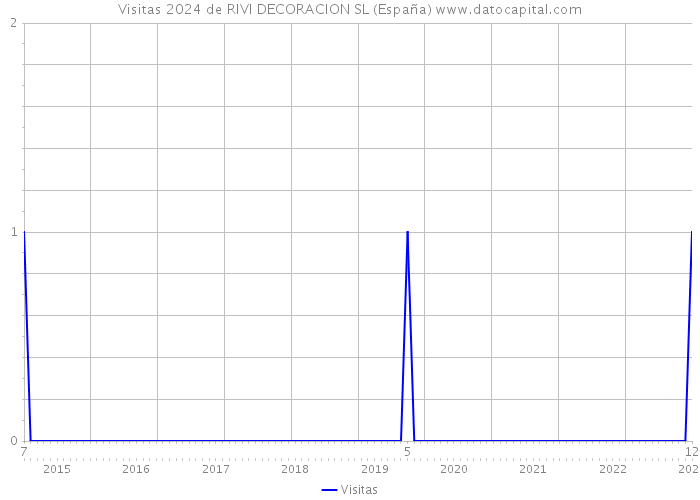 Visitas 2024 de RIVI DECORACION SL (España) 