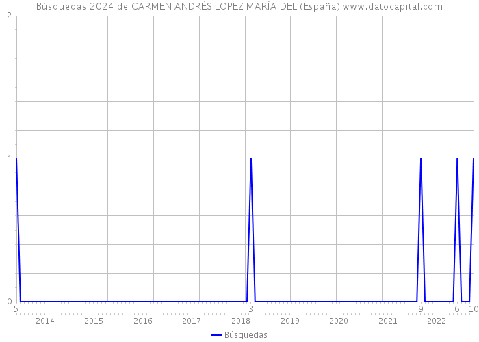 Búsquedas 2024 de CARMEN ANDRÉS LOPEZ MARÍA DEL (España) 