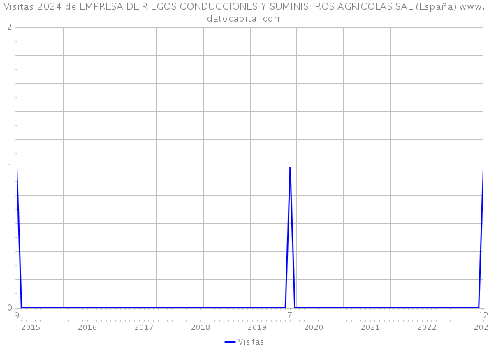 Visitas 2024 de EMPRESA DE RIEGOS CONDUCCIONES Y SUMINISTROS AGRICOLAS SAL (España) 