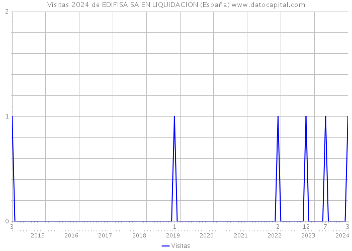 Visitas 2024 de EDIFISA SA EN LIQUIDACION (España) 
