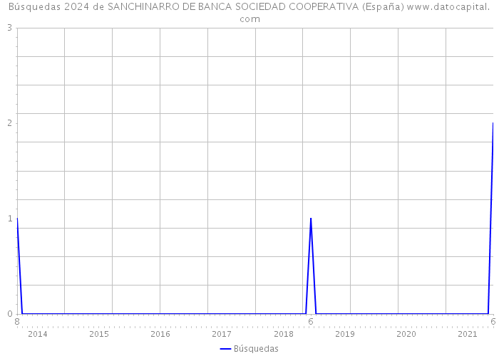 Búsquedas 2024 de SANCHINARRO DE BANCA SOCIEDAD COOPERATIVA (España) 