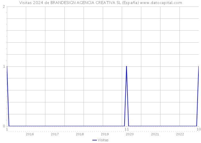 Visitas 2024 de BRANDESIGN AGENCIA CREATIVA SL (España) 