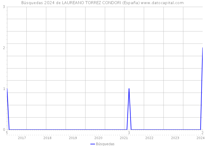 Búsquedas 2024 de LAUREANO TORREZ CONDORI (España) 