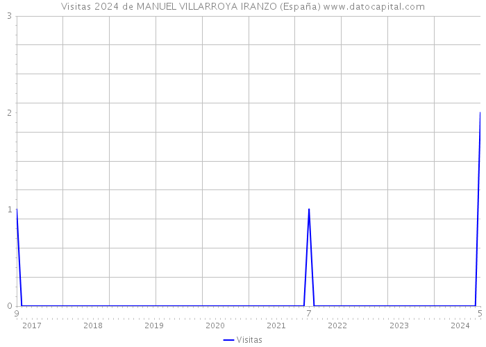 Visitas 2024 de MANUEL VILLARROYA IRANZO (España) 