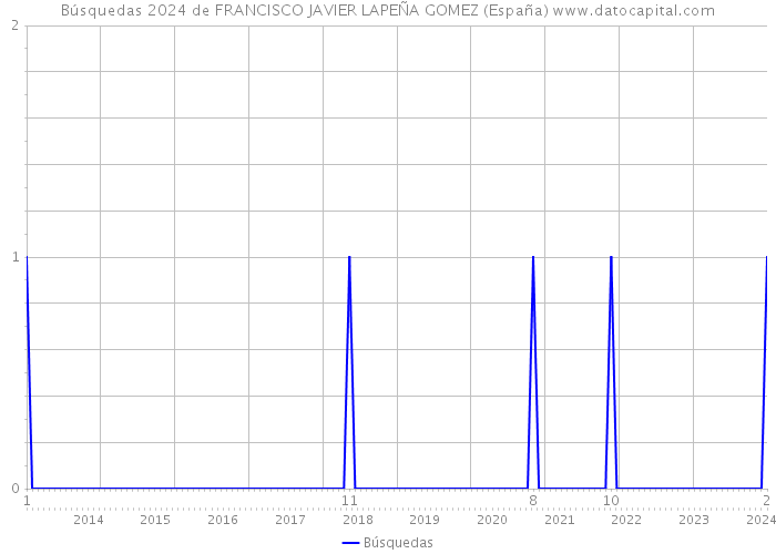 Búsquedas 2024 de FRANCISCO JAVIER LAPEÑA GOMEZ (España) 