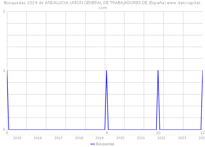 Búsquedas 2024 de ANDALUCIA UNION GENERAL DE TRABAJADORES DE (España) 