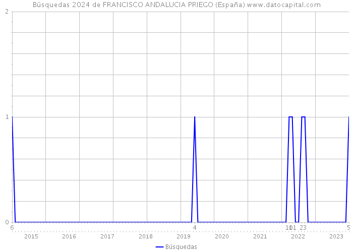 Búsquedas 2024 de FRANCISCO ANDALUCIA PRIEGO (España) 