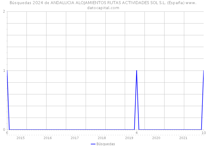 Búsquedas 2024 de ANDALUCIA ALOJAMIENTOS RUTAS ACTIVIDADES SOL S.L. (España) 