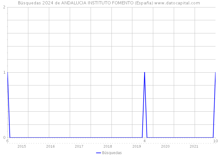 Búsquedas 2024 de ANDALUCIA INSTITUTO FOMENTO (España) 