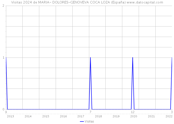Visitas 2024 de MARIA- DOLORES-GENOVEVA COCA LOZA (España) 