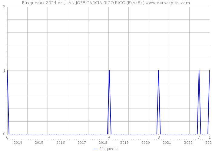 Búsquedas 2024 de JUAN JOSE GARCIA RICO RICO (España) 