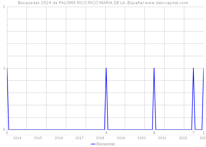 Búsquedas 2024 de PALOMA RICO RICO MARIA DE LA (España) 