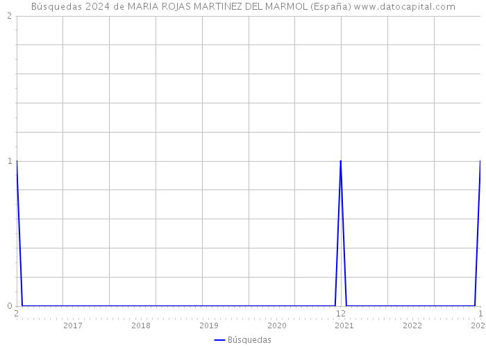 Búsquedas 2024 de MARIA ROJAS MARTINEZ DEL MARMOL (España) 
