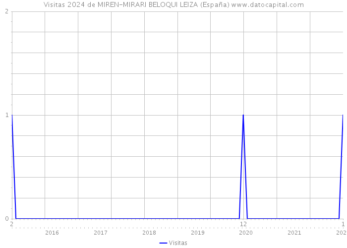 Visitas 2024 de MIREN-MIRARI BELOQUI LEIZA (España) 