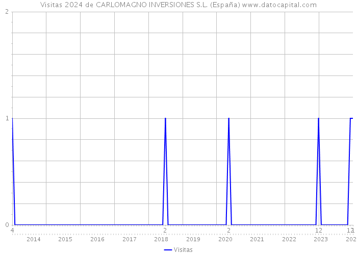 Visitas 2024 de CARLOMAGNO INVERSIONES S.L. (España) 