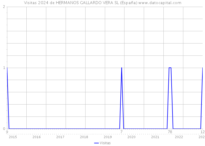 Visitas 2024 de HERMANOS GALLARDO VERA SL (España) 