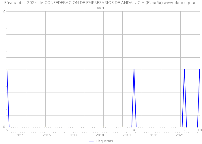 Búsquedas 2024 de CONFEDERACION DE EMPRESARIOS DE ANDALUCIA (España) 
