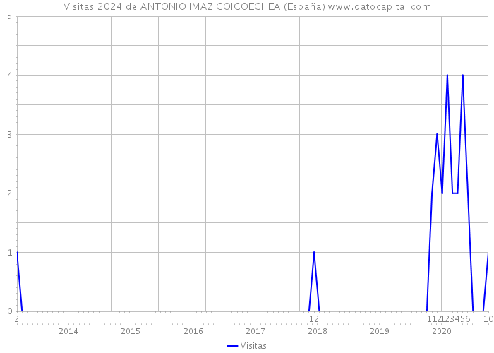 Visitas 2024 de ANTONIO IMAZ GOICOECHEA (España) 