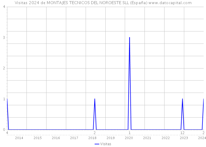Visitas 2024 de MONTAJES TECNICOS DEL NOROESTE SLL (España) 