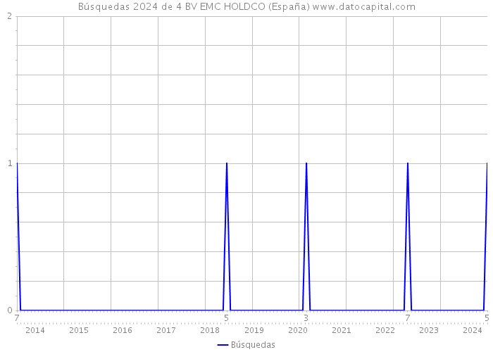 Búsquedas 2024 de 4 BV EMC HOLDCO (España) 