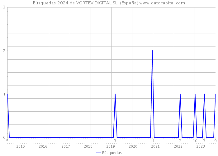 Búsquedas 2024 de VORTEX DIGITAL SL. (España) 
