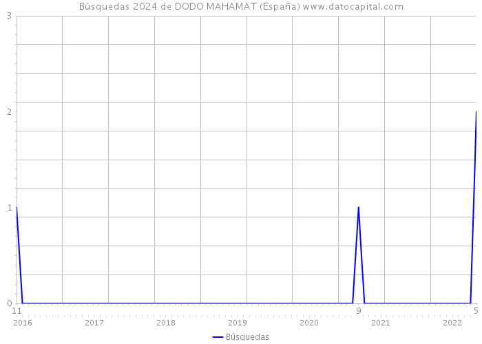 Búsquedas 2024 de DODO MAHAMAT (España) 