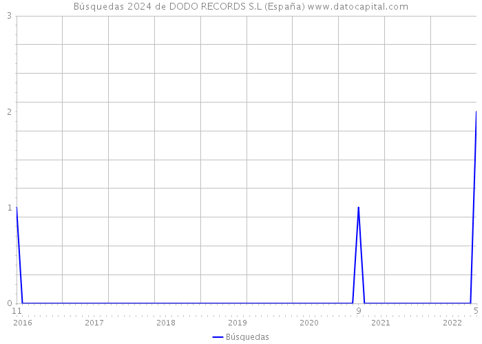 Búsquedas 2024 de DODO RECORDS S.L (España) 