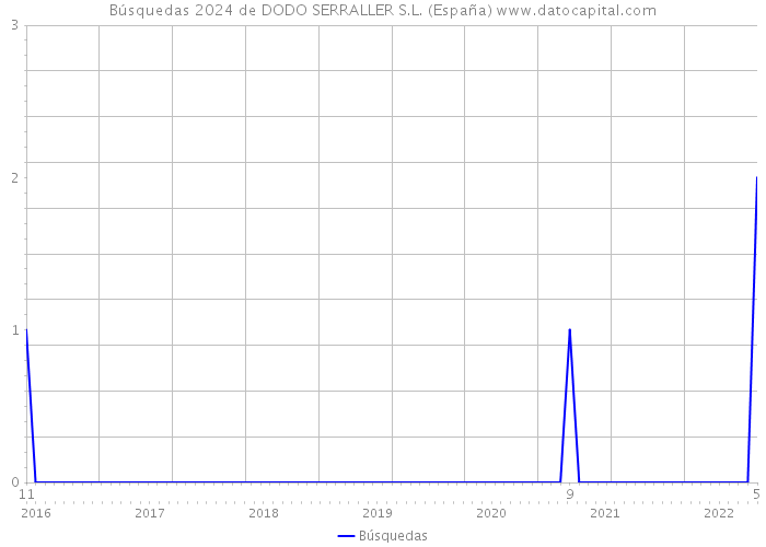 Búsquedas 2024 de DODO SERRALLER S.L. (España) 