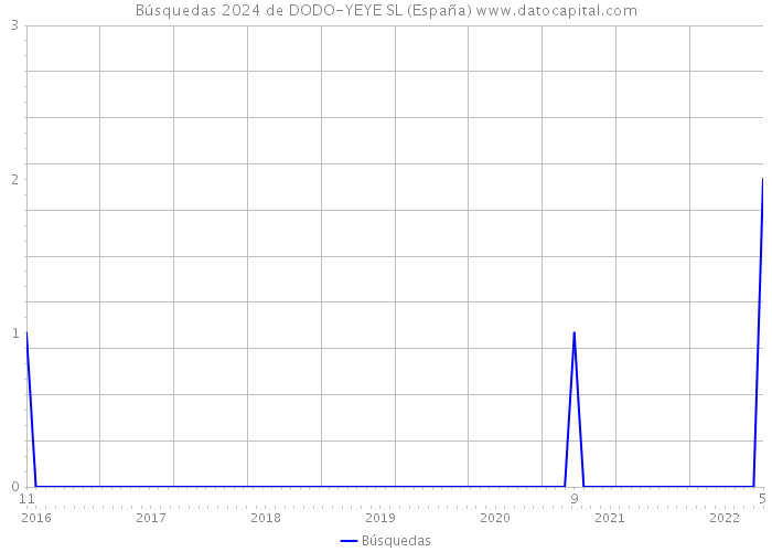 Búsquedas 2024 de DODO-YEYE SL (España) 