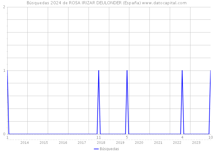 Búsquedas 2024 de ROSA IRIZAR DEULONDER (España) 