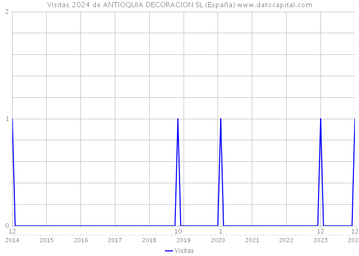 Visitas 2024 de ANTIOQUIA DECORACION SL (España) 
