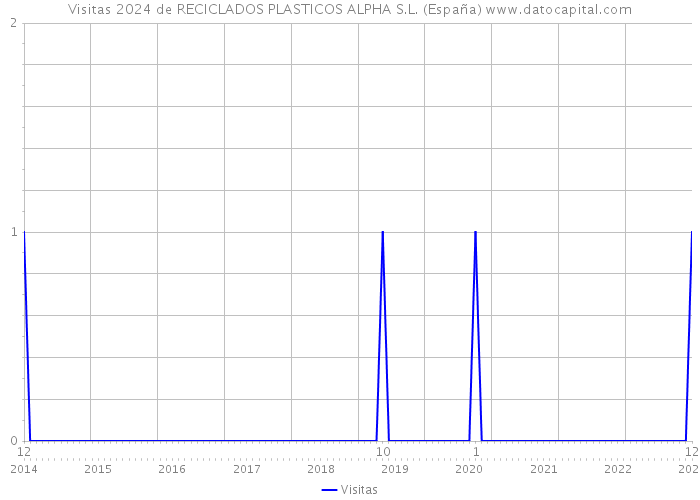 Visitas 2024 de RECICLADOS PLASTICOS ALPHA S.L. (España) 
