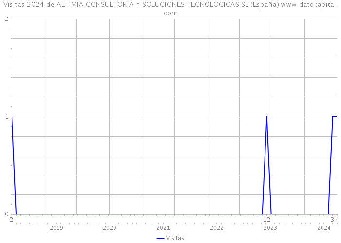 Visitas 2024 de ALTIMIA CONSULTORIA Y SOLUCIONES TECNOLOGICAS SL (España) 