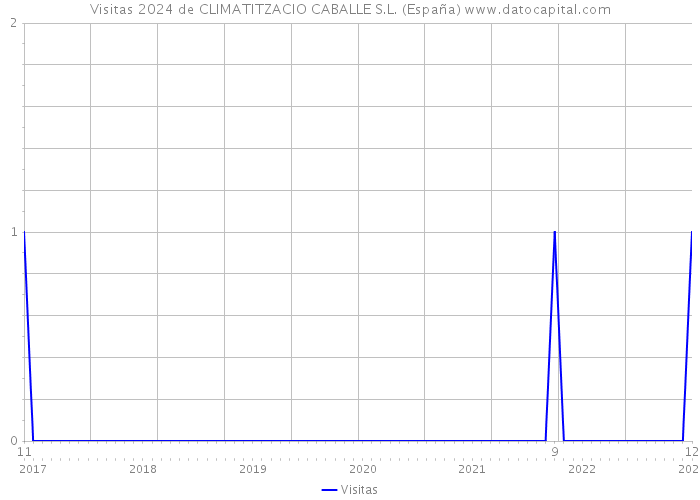Visitas 2024 de CLIMATITZACIO CABALLE S.L. (España) 