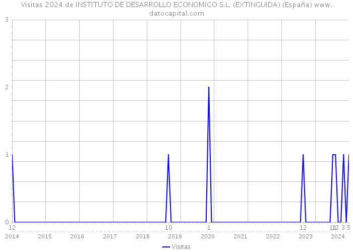 Visitas 2024 de INSTITUTO DE DESARROLLO ECONOMICO S.L. (EXTINGUIDA) (España) 