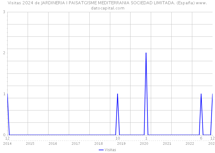 Visitas 2024 de JARDINERIA I PAISATGISME MEDITERRANIA SOCIEDAD LIMITADA. (España) 