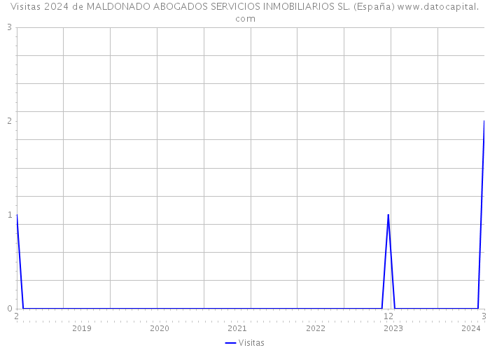 Visitas 2024 de MALDONADO ABOGADOS SERVICIOS INMOBILIARIOS SL. (España) 